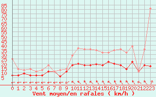 Courbe de la force du vent pour Bergerac (24)