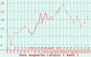 Courbe de la force du vent pour Culdrose