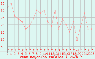 Courbe de la force du vent pour Monte S. Angelo