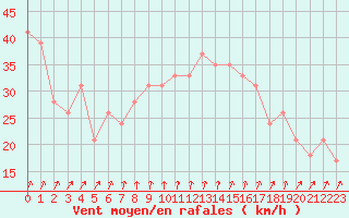 Courbe de la force du vent pour la bouée 63110