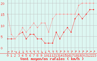 Courbe de la force du vent pour Laegern