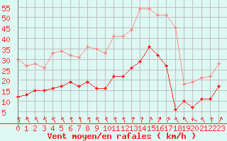 Courbe de la force du vent pour Cap Ferret (33)