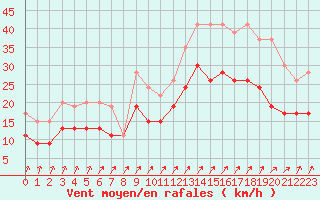 Courbe de la force du vent pour Nancy - Ochey (54)