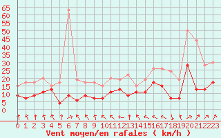 Courbe de la force du vent pour Ble / Mulhouse (68)