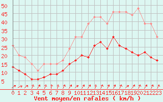 Courbe de la force du vent pour Rennes (35)