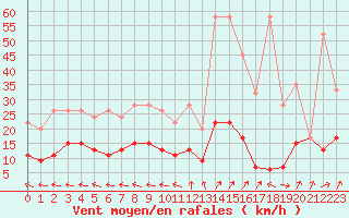 Courbe de la force du vent pour Ble - Binningen (Sw)