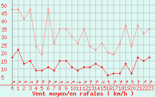 Courbe de la force du vent pour Zurich Town / Ville.