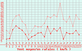 Courbe de la force du vent pour Clermont-Ferrand (63)