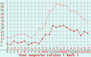 Courbe de la force du vent pour Lamballe (22)