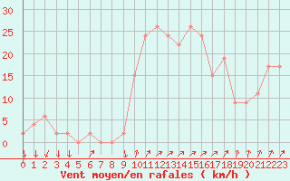 Courbe de la force du vent pour Sennybridge