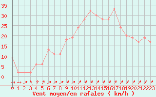 Courbe de la force du vent pour Waddington