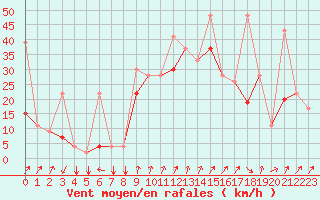 Courbe de la force du vent pour Hatay