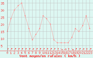 Courbe de la force du vent pour Pian Rosa (It)