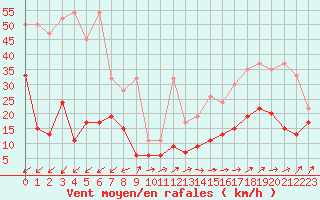 Courbe de la force du vent pour Moleson (Sw)