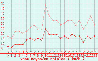 Courbe de la force du vent pour Saint-Dizier (52)