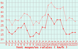 Courbe de la force du vent pour Schleiz