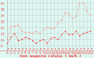 Courbe de la force du vent pour Deauville (14)