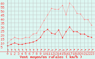 Courbe de la force du vent pour Angers-Marc (49)