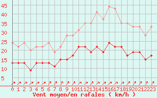 Courbe de la force du vent pour Tours (37)