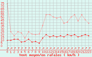 Courbe de la force du vent pour La Fretaz (Sw)