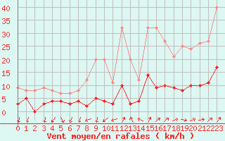 Courbe de la force du vent pour Bourg-Saint-Maurice (73)