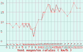 Courbe de la force du vent pour Culdrose