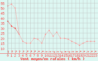 Courbe de la force du vent pour Manston (UK)