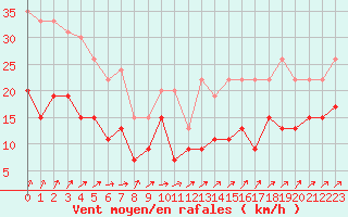 Courbe de la force du vent pour Villacoublay (78)