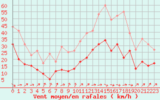 Courbe de la force du vent pour Pau (64)