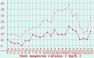 Courbe de la force du vent pour Wunsiedel Schonbrun