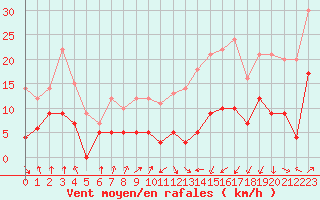 Courbe de la force du vent pour Colmar (68)