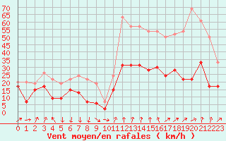 Courbe de la force du vent pour Alistro (2B)