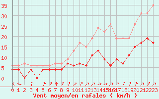 Courbe de la force du vent pour Le Mans (72)