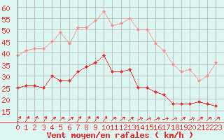 Courbe de la force du vent pour Dinard (35)