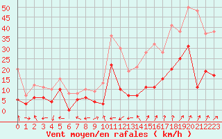 Courbe de la force du vent pour Grenoble/St-Etienne-St-Geoirs (38)