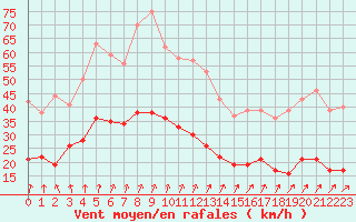 Courbe de la force du vent pour Auxerre-Perrigny (89)