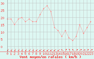 Courbe de la force du vent pour Cap Mele (It)
