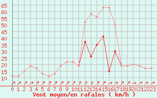 Courbe de la force du vent pour Manston (UK)