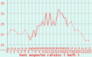 Courbe de la force du vent pour Scilly - Saint Mary