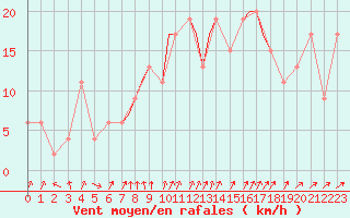 Courbe de la force du vent pour Shoream (UK)