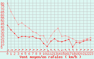 Courbe de la force du vent pour Cap Corse (2B)