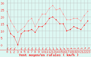 Courbe de la force du vent pour Le Havre - Octeville (76)