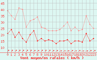 Courbe de la force du vent pour Beauvais (60)