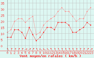 Courbe de la force du vent pour Lorient (56)
