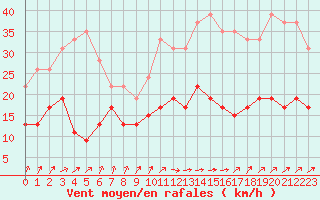 Courbe de la force du vent pour Dunkerque (59)