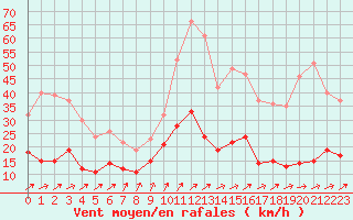 Courbe de la force du vent pour Braunlage