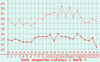 Courbe de la force du vent pour Hoherodskopf-Vogelsberg