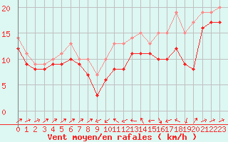 Courbe de la force du vent pour Plussin (42)