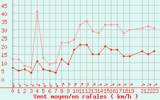 Courbe de la force du vent pour Beitem (Be)