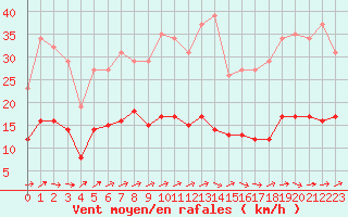 Courbe de la force du vent pour Saint-Nazaire-d